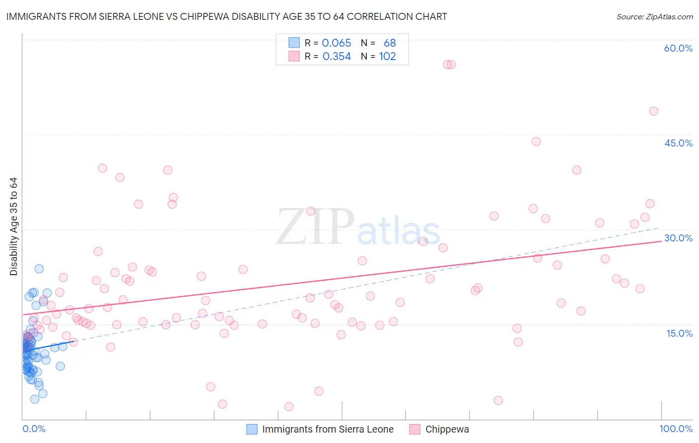 Immigrants from Sierra Leone vs Chippewa Disability Age 35 to 64