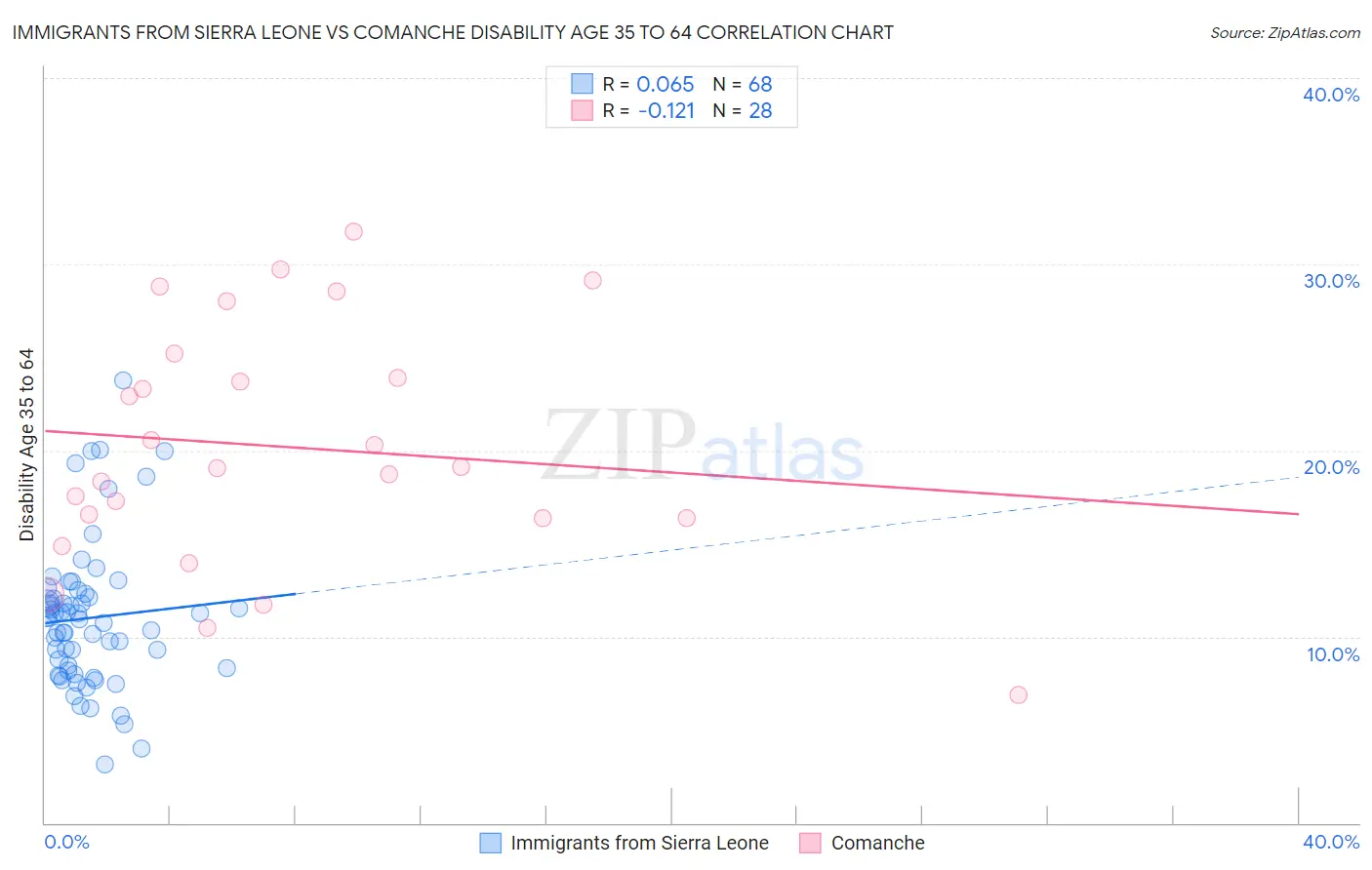Immigrants from Sierra Leone vs Comanche Disability Age 35 to 64