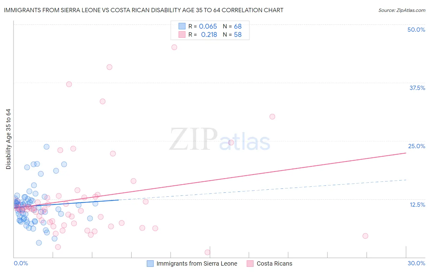 Immigrants from Sierra Leone vs Costa Rican Disability Age 35 to 64