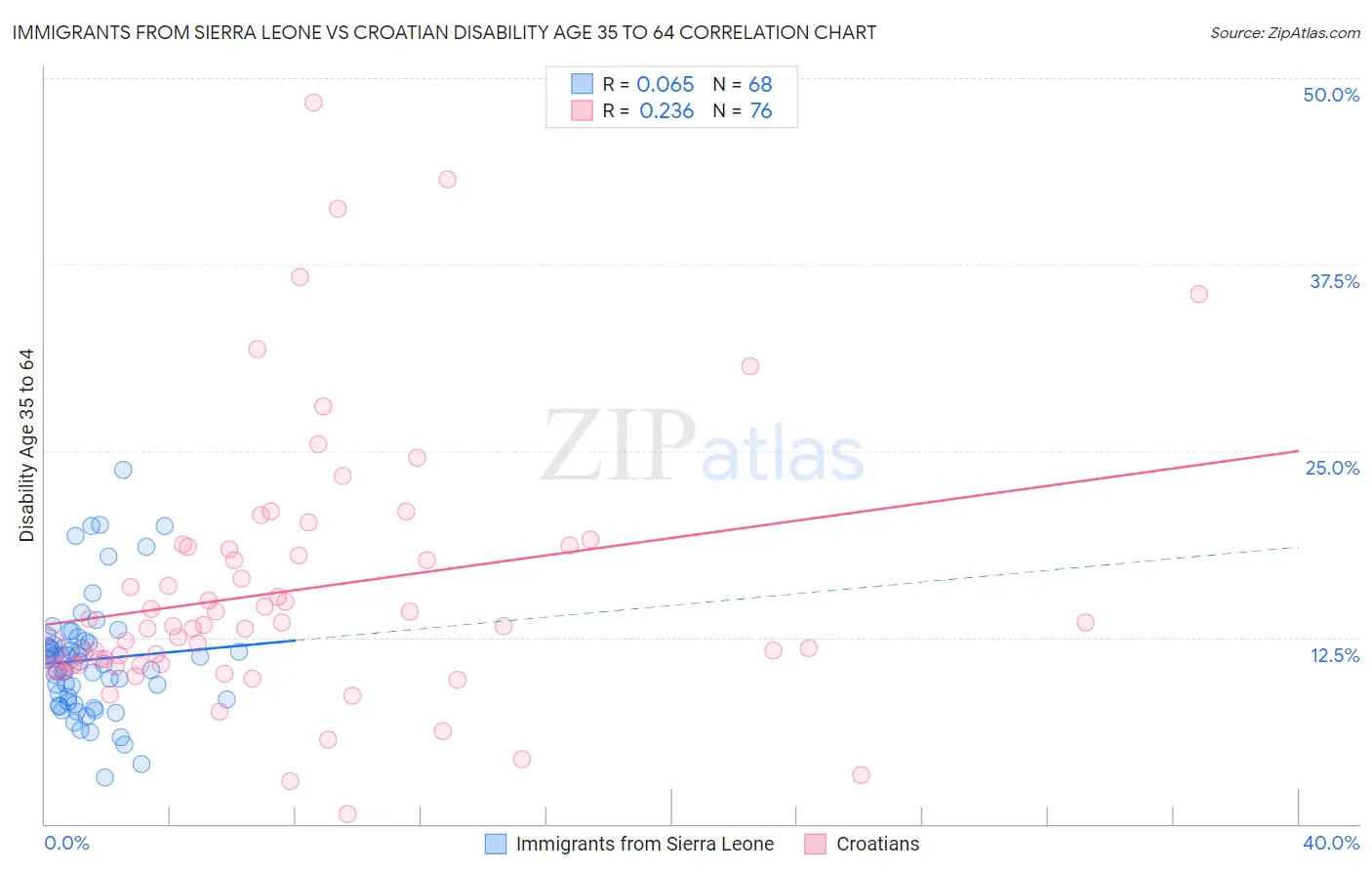 Immigrants from Sierra Leone vs Croatian Disability Age 35 to 64