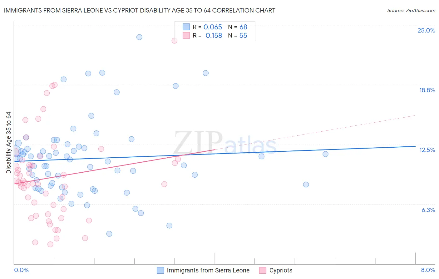 Immigrants from Sierra Leone vs Cypriot Disability Age 35 to 64