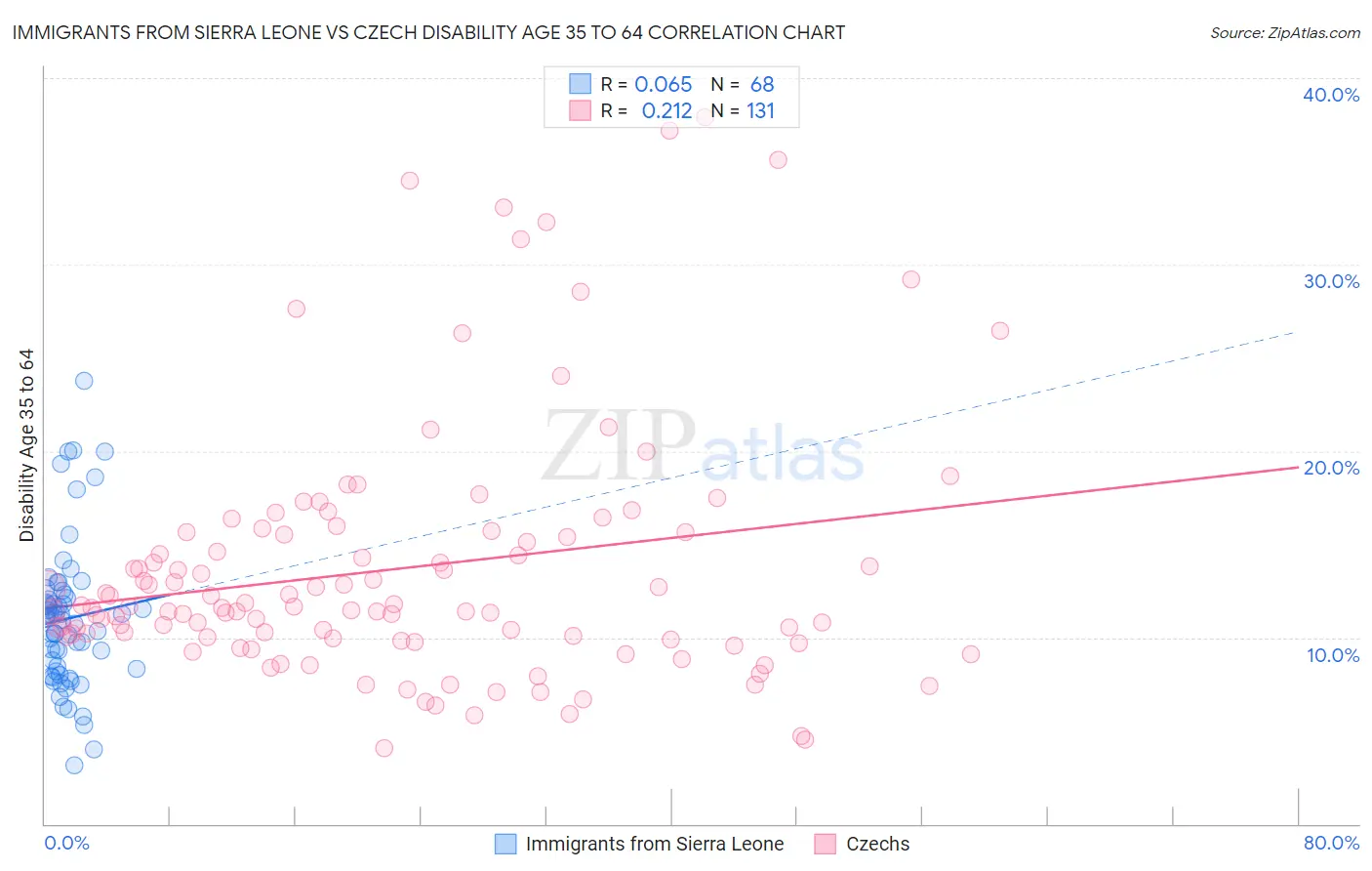 Immigrants from Sierra Leone vs Czech Disability Age 35 to 64
