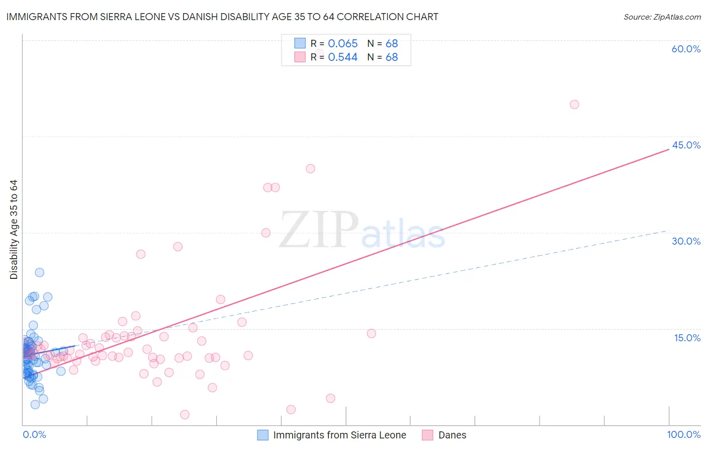 Immigrants from Sierra Leone vs Danish Disability Age 35 to 64