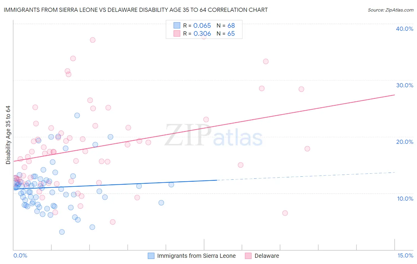 Immigrants from Sierra Leone vs Delaware Disability Age 35 to 64