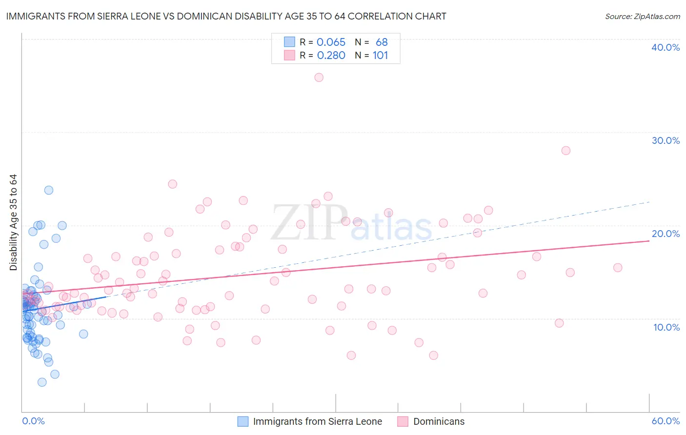 Immigrants from Sierra Leone vs Dominican Disability Age 35 to 64