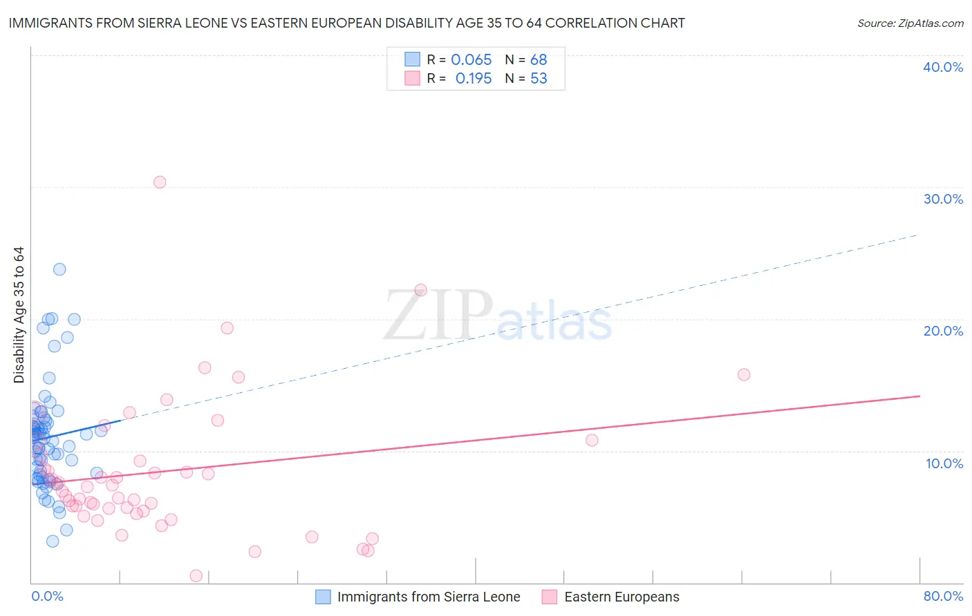 Immigrants from Sierra Leone vs Eastern European Disability Age 35 to 64