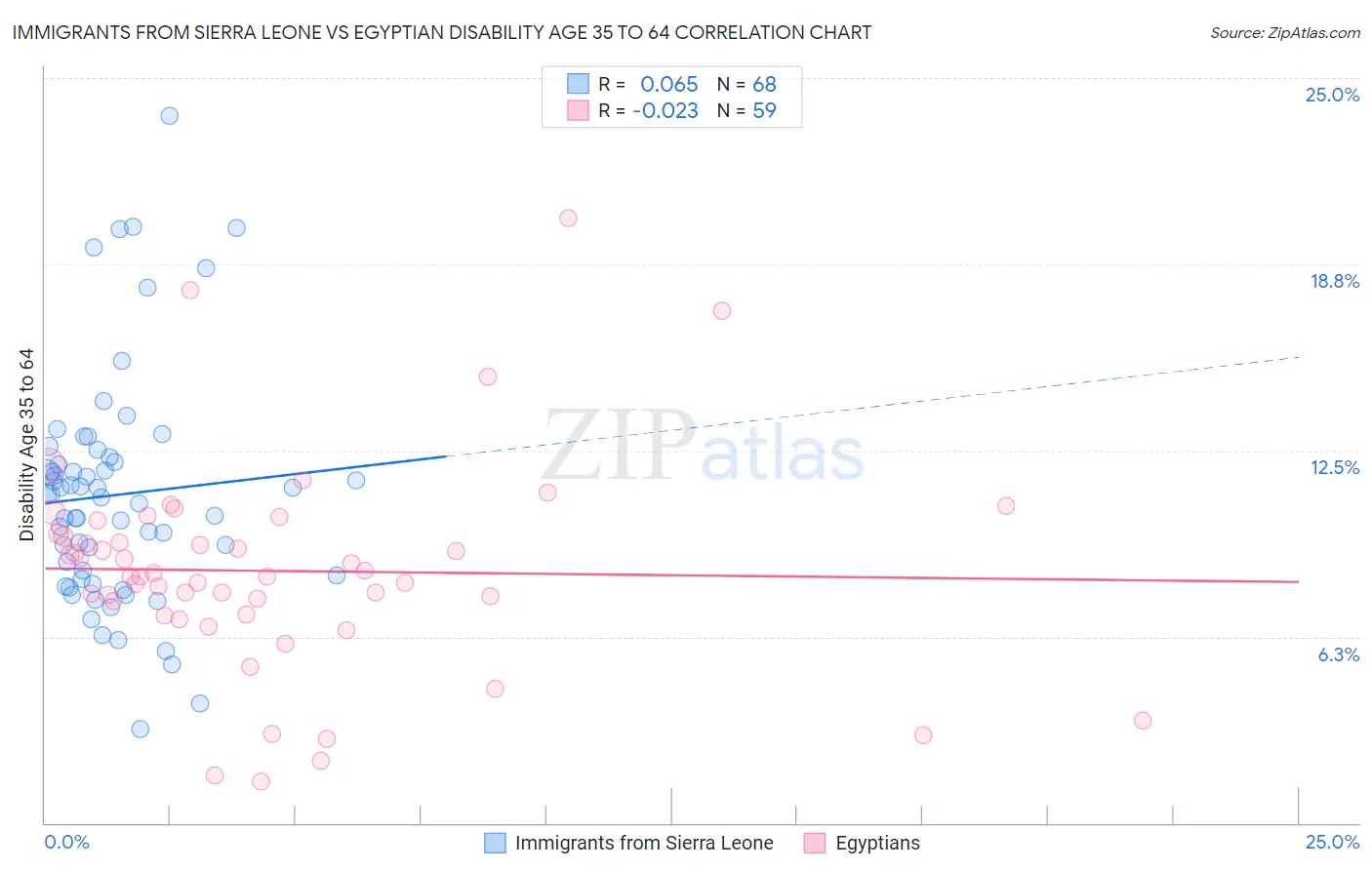 Immigrants from Sierra Leone vs Egyptian Disability Age 35 to 64