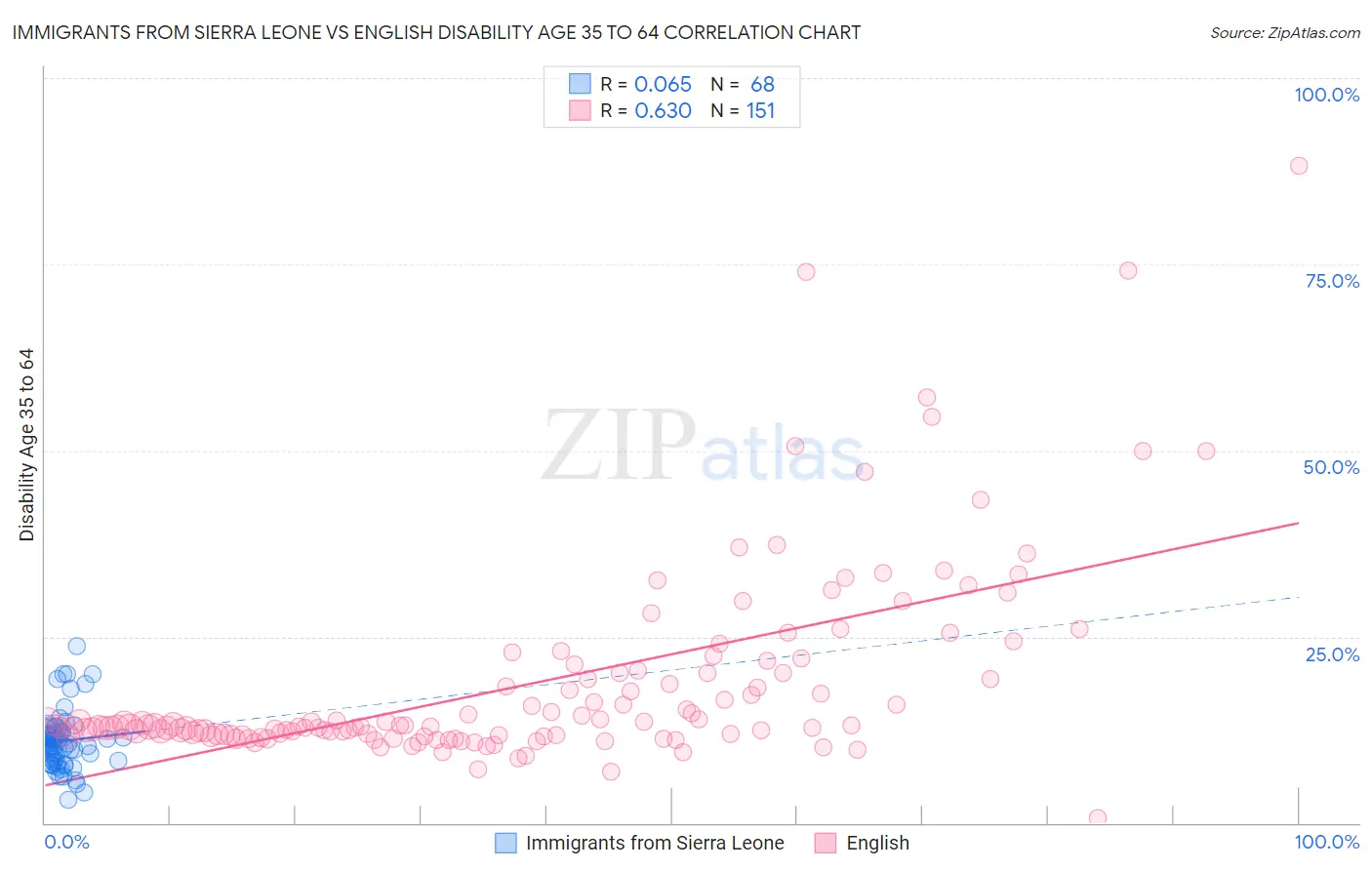 Immigrants from Sierra Leone vs English Disability Age 35 to 64