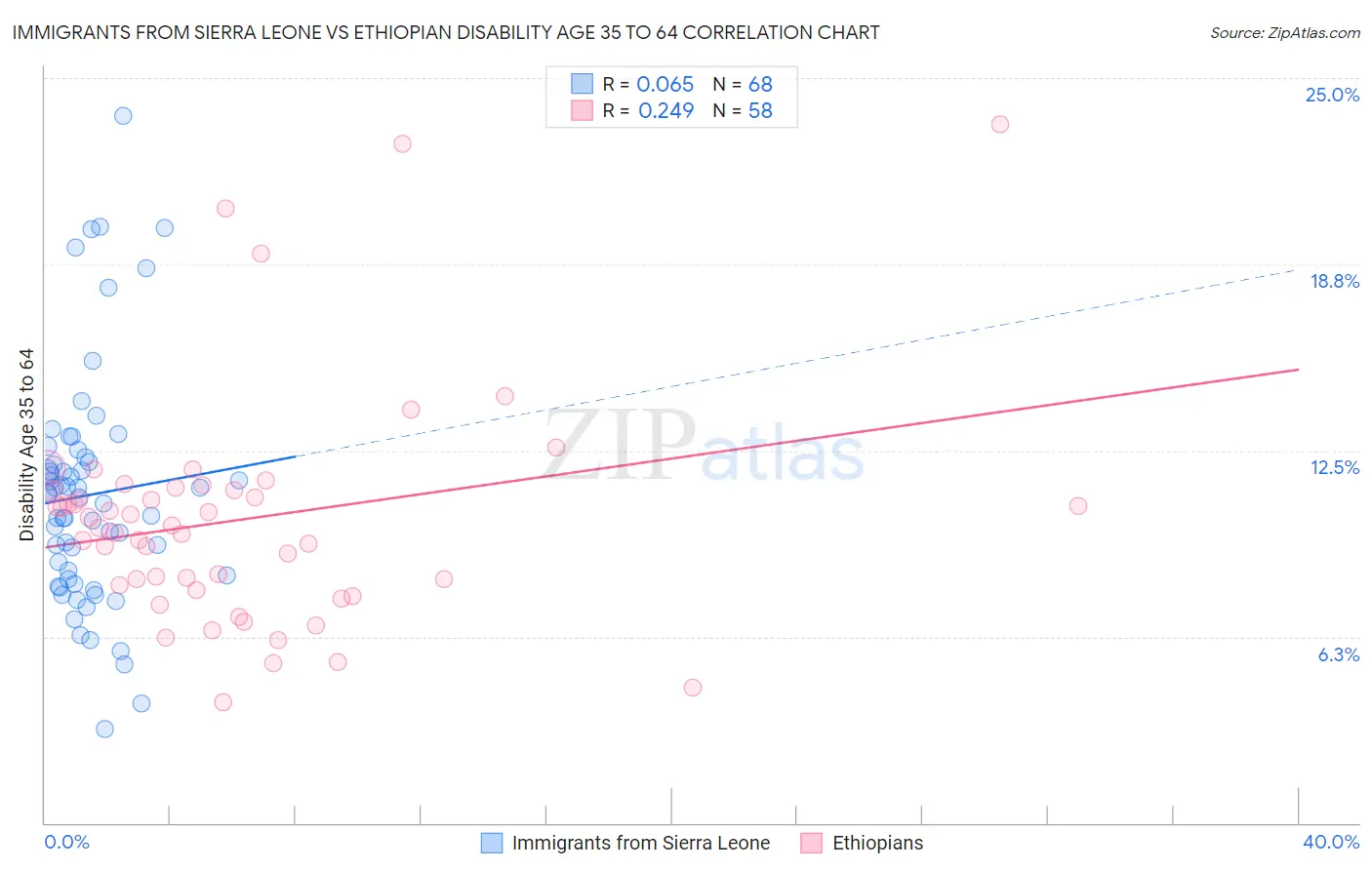 Immigrants from Sierra Leone vs Ethiopian Disability Age 35 to 64