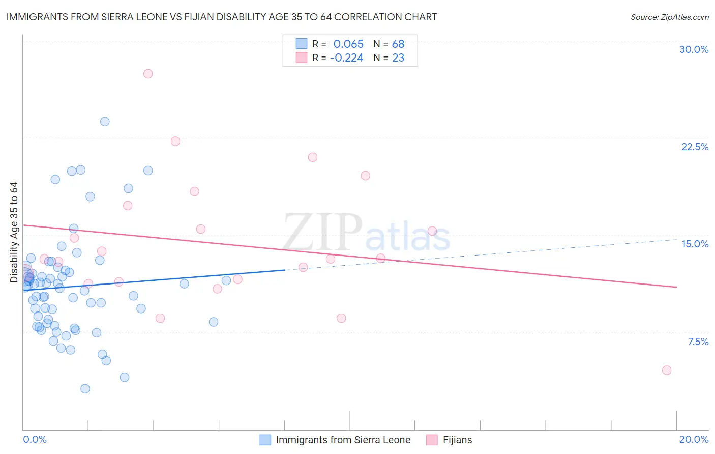 Immigrants from Sierra Leone vs Fijian Disability Age 35 to 64
