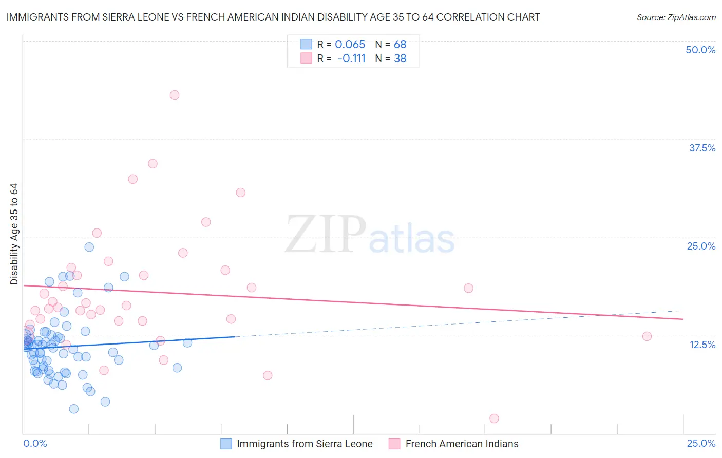 Immigrants from Sierra Leone vs French American Indian Disability Age 35 to 64