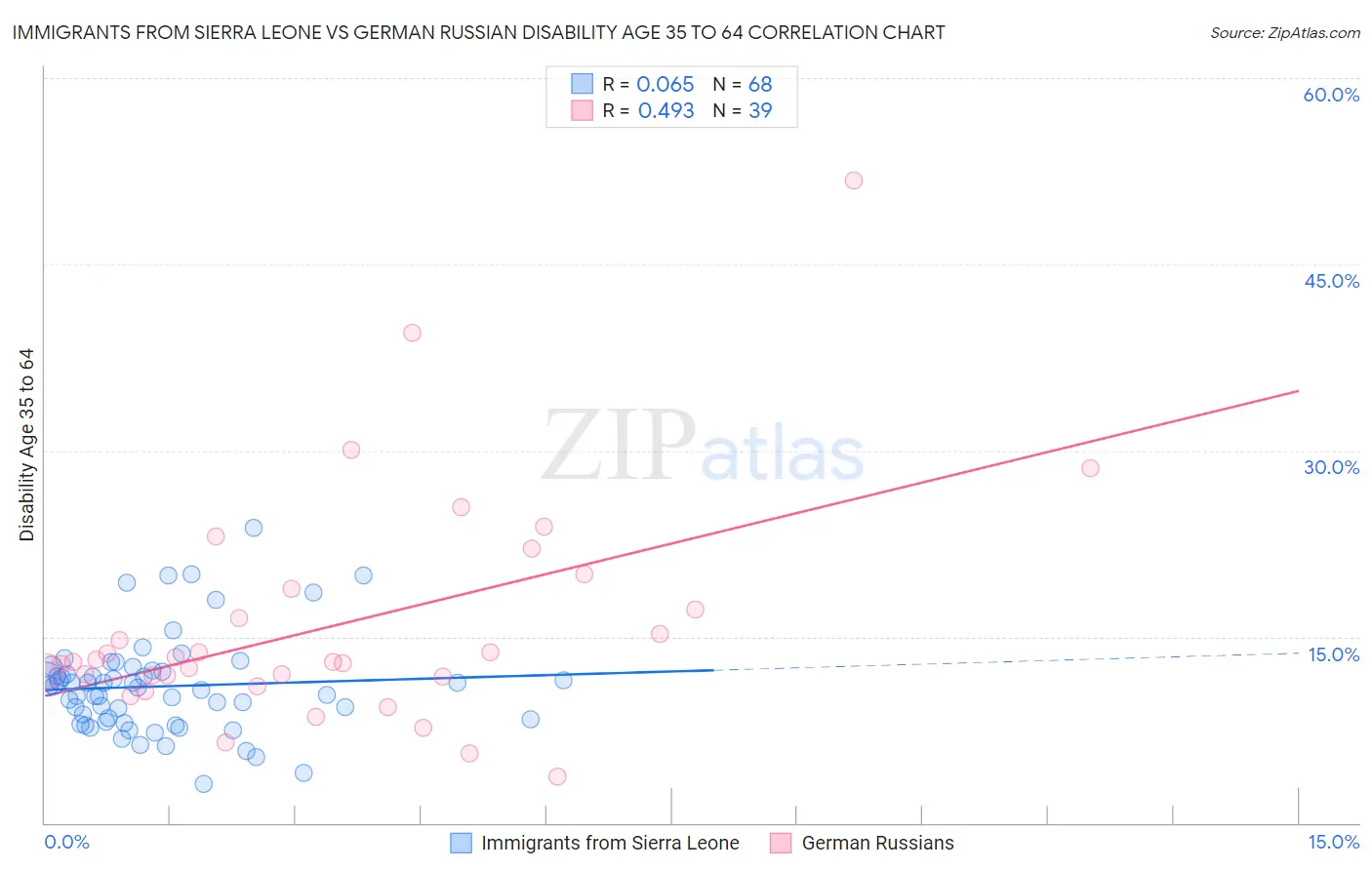 Immigrants from Sierra Leone vs German Russian Disability Age 35 to 64