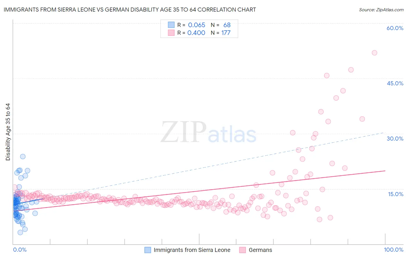 Immigrants from Sierra Leone vs German Disability Age 35 to 64