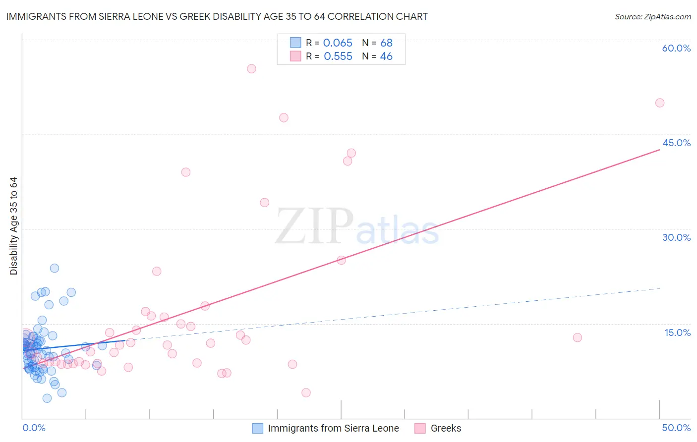 Immigrants from Sierra Leone vs Greek Disability Age 35 to 64