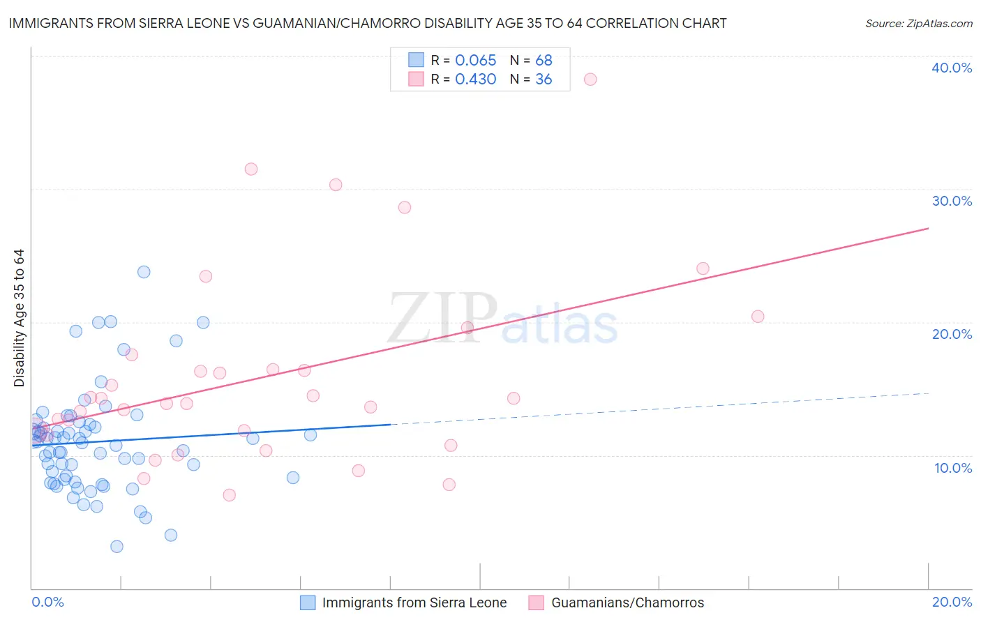 Immigrants from Sierra Leone vs Guamanian/Chamorro Disability Age 35 to 64