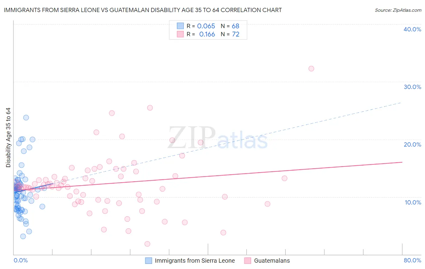 Immigrants from Sierra Leone vs Guatemalan Disability Age 35 to 64