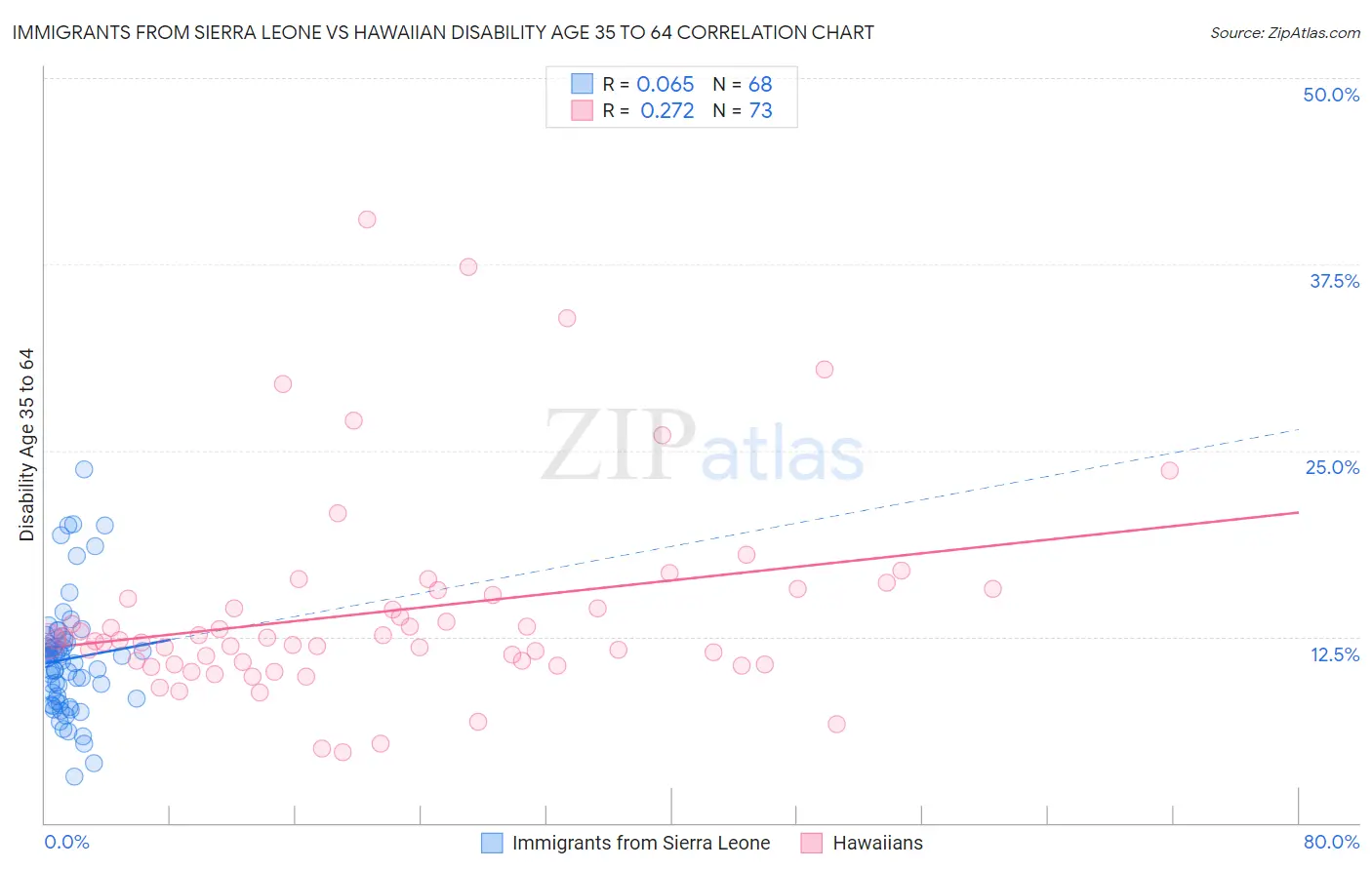 Immigrants from Sierra Leone vs Hawaiian Disability Age 35 to 64