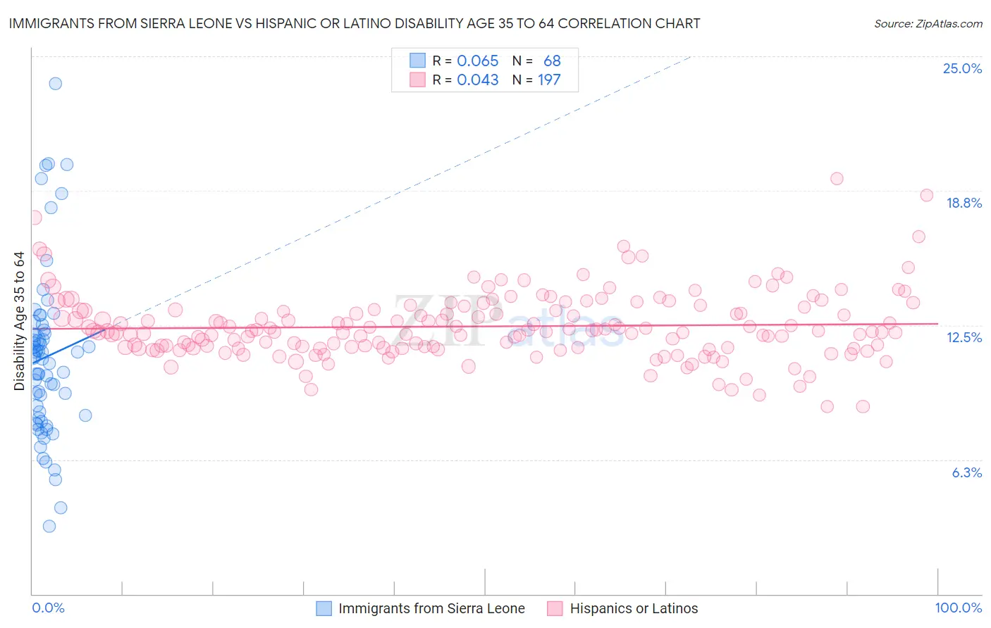 Immigrants from Sierra Leone vs Hispanic or Latino Disability Age 35 to 64