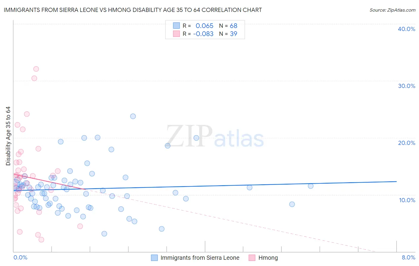 Immigrants from Sierra Leone vs Hmong Disability Age 35 to 64