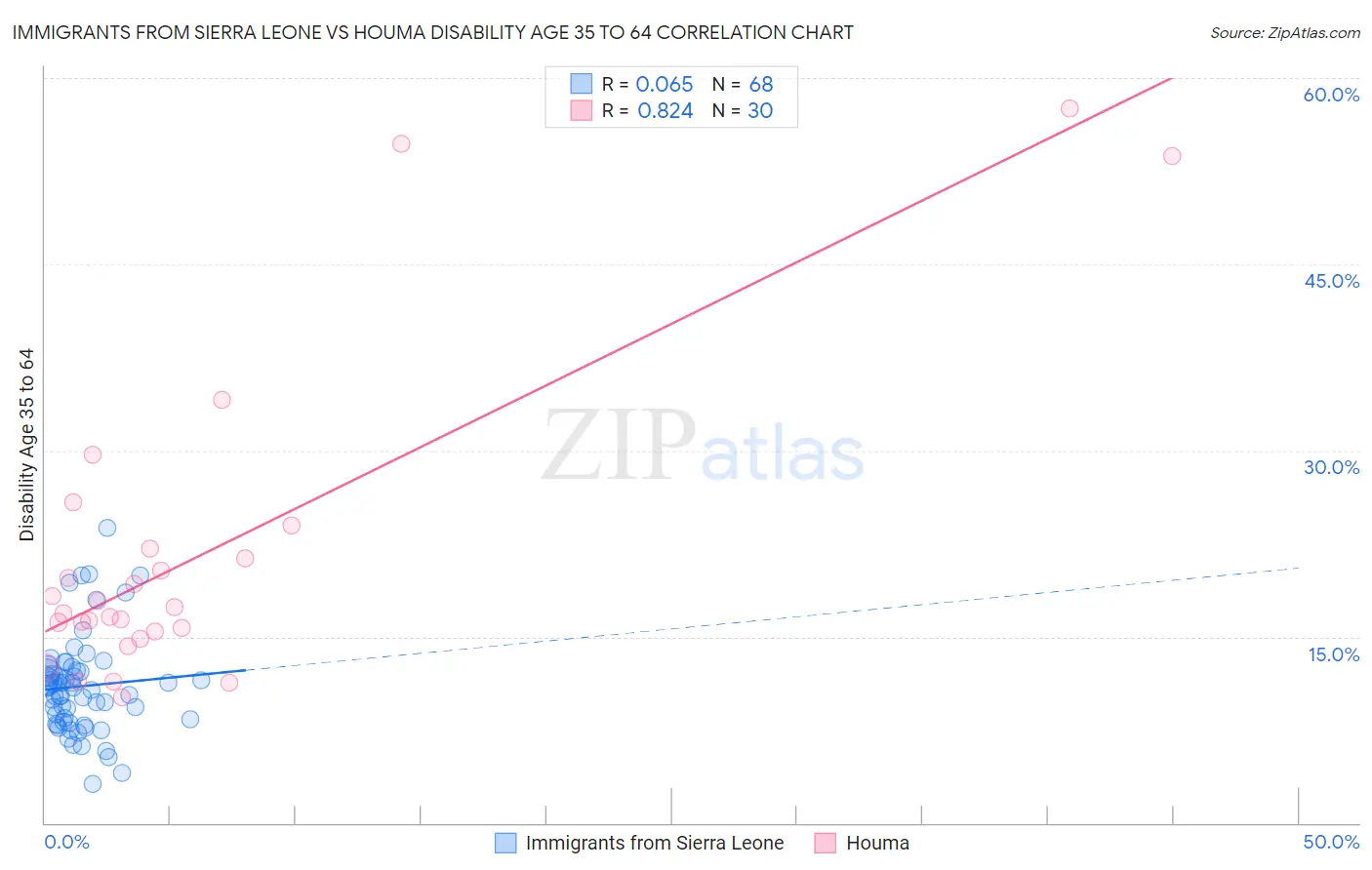 Immigrants from Sierra Leone vs Houma Disability Age 35 to 64