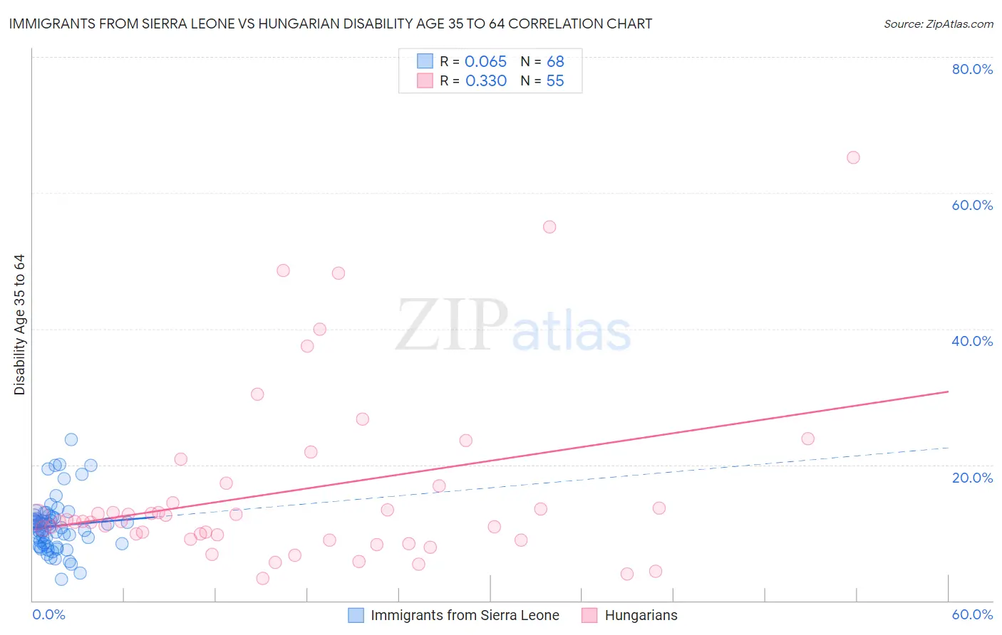 Immigrants from Sierra Leone vs Hungarian Disability Age 35 to 64