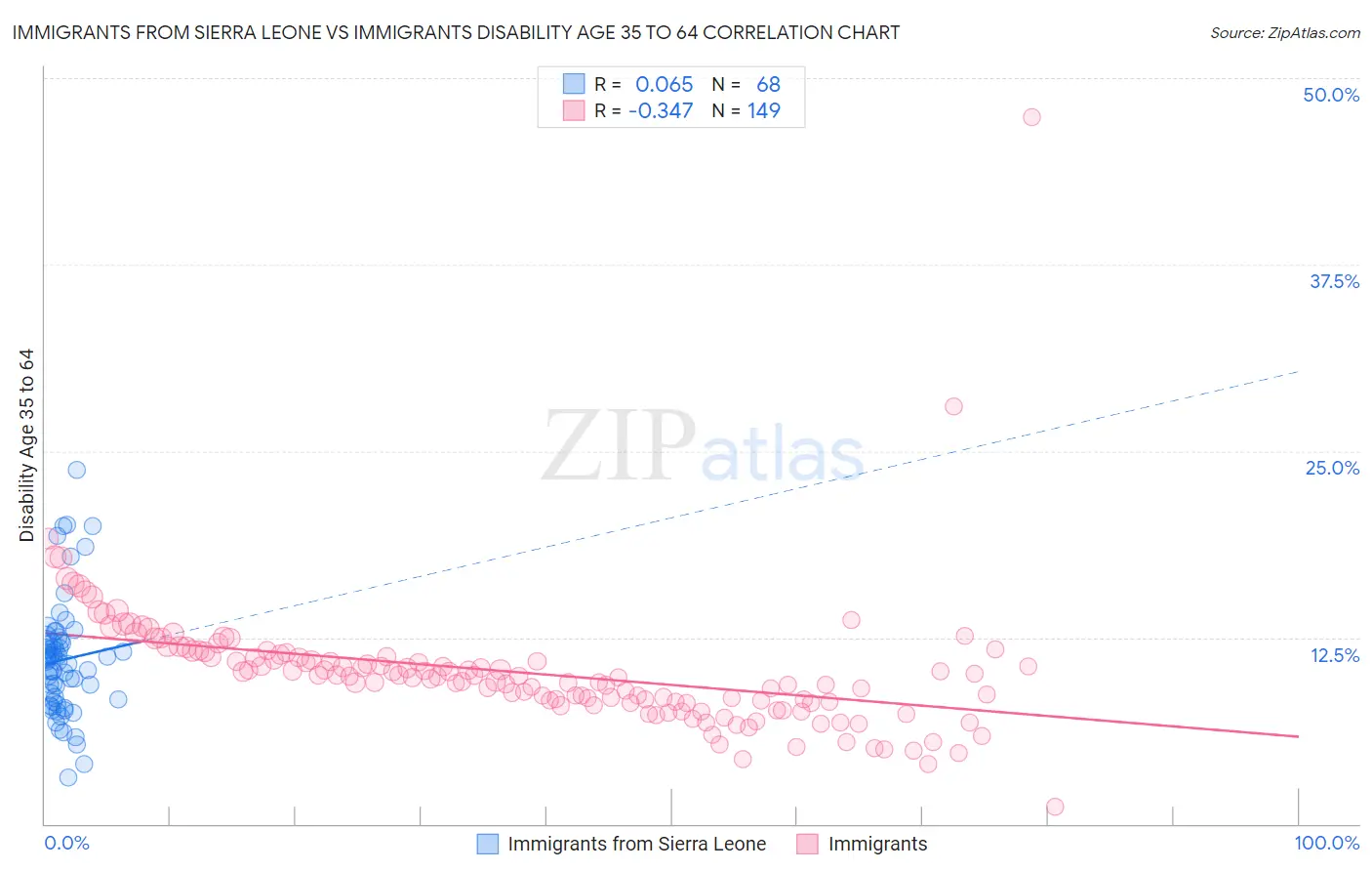 Immigrants from Sierra Leone vs Immigrants Disability Age 35 to 64