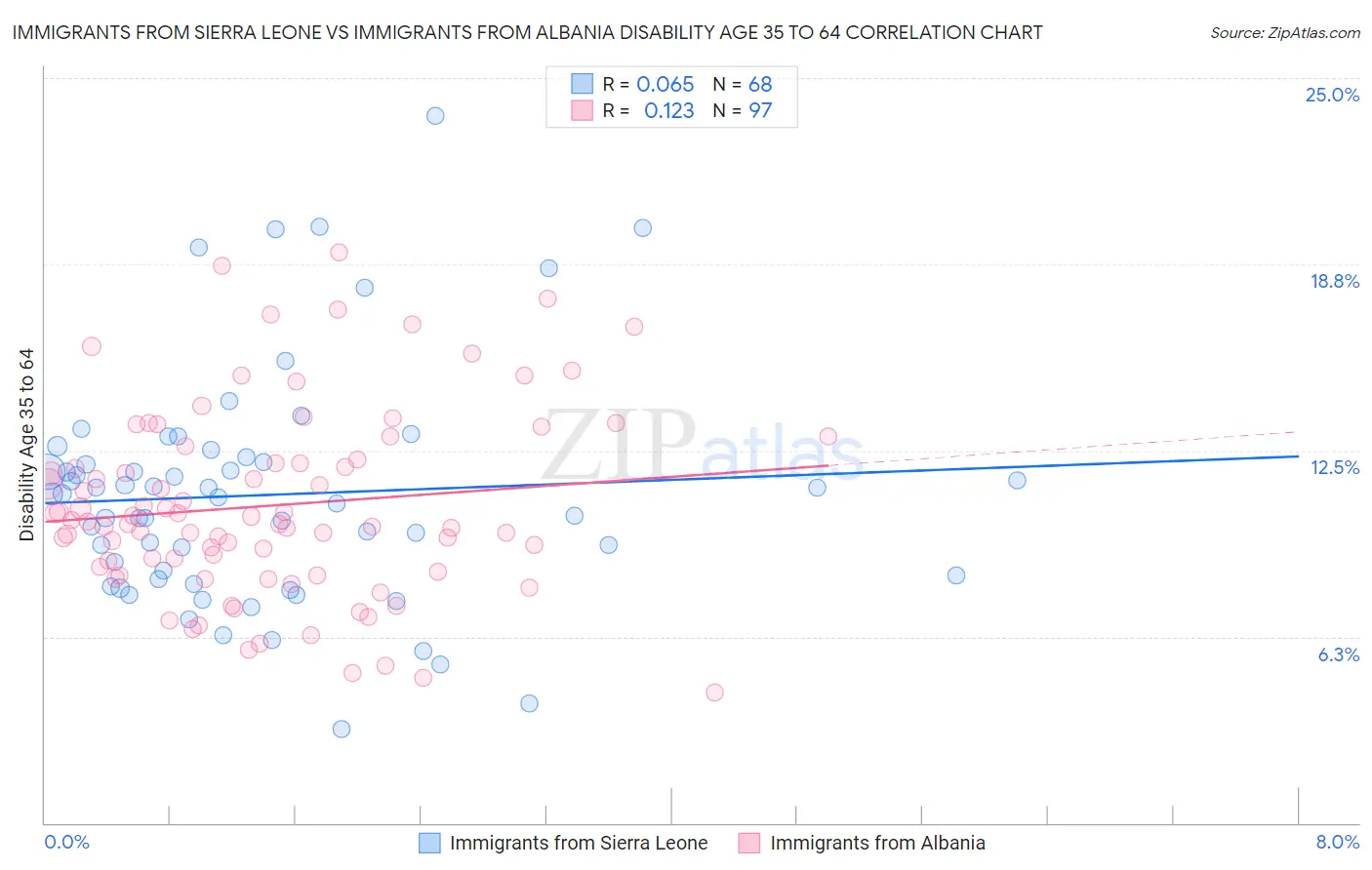 Immigrants from Sierra Leone vs Immigrants from Albania Disability Age 35 to 64