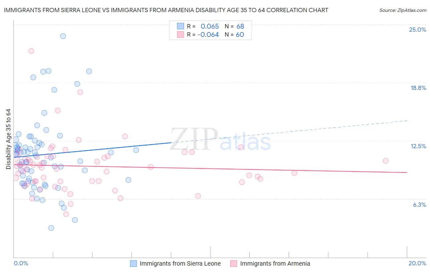 Immigrants from Sierra Leone vs Immigrants from Armenia Disability Age 35 to 64