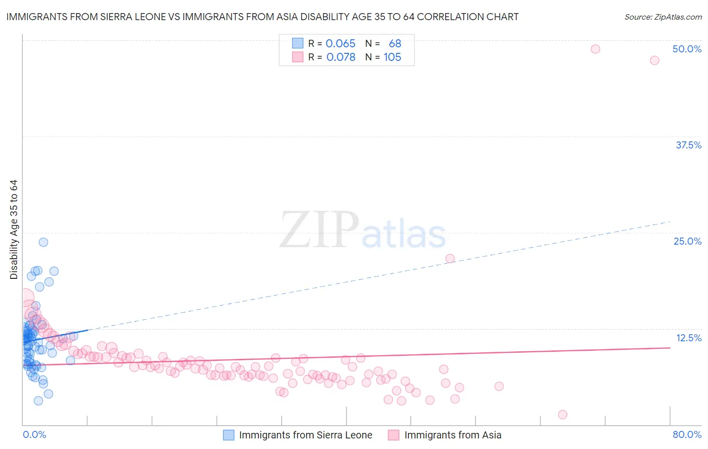 Immigrants from Sierra Leone vs Immigrants from Asia Disability Age 35 to 64