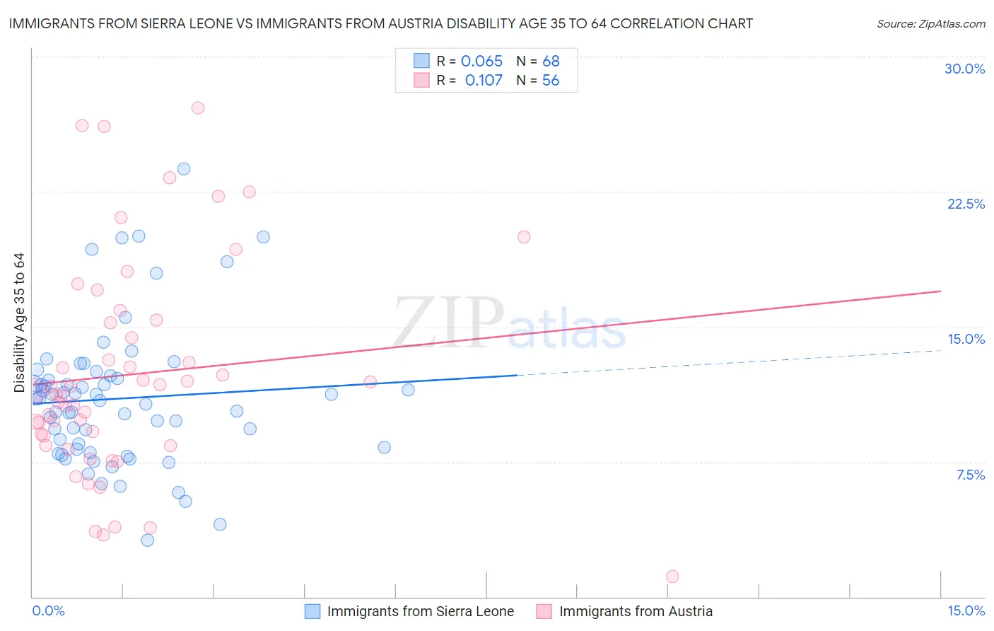 Immigrants from Sierra Leone vs Immigrants from Austria Disability Age 35 to 64