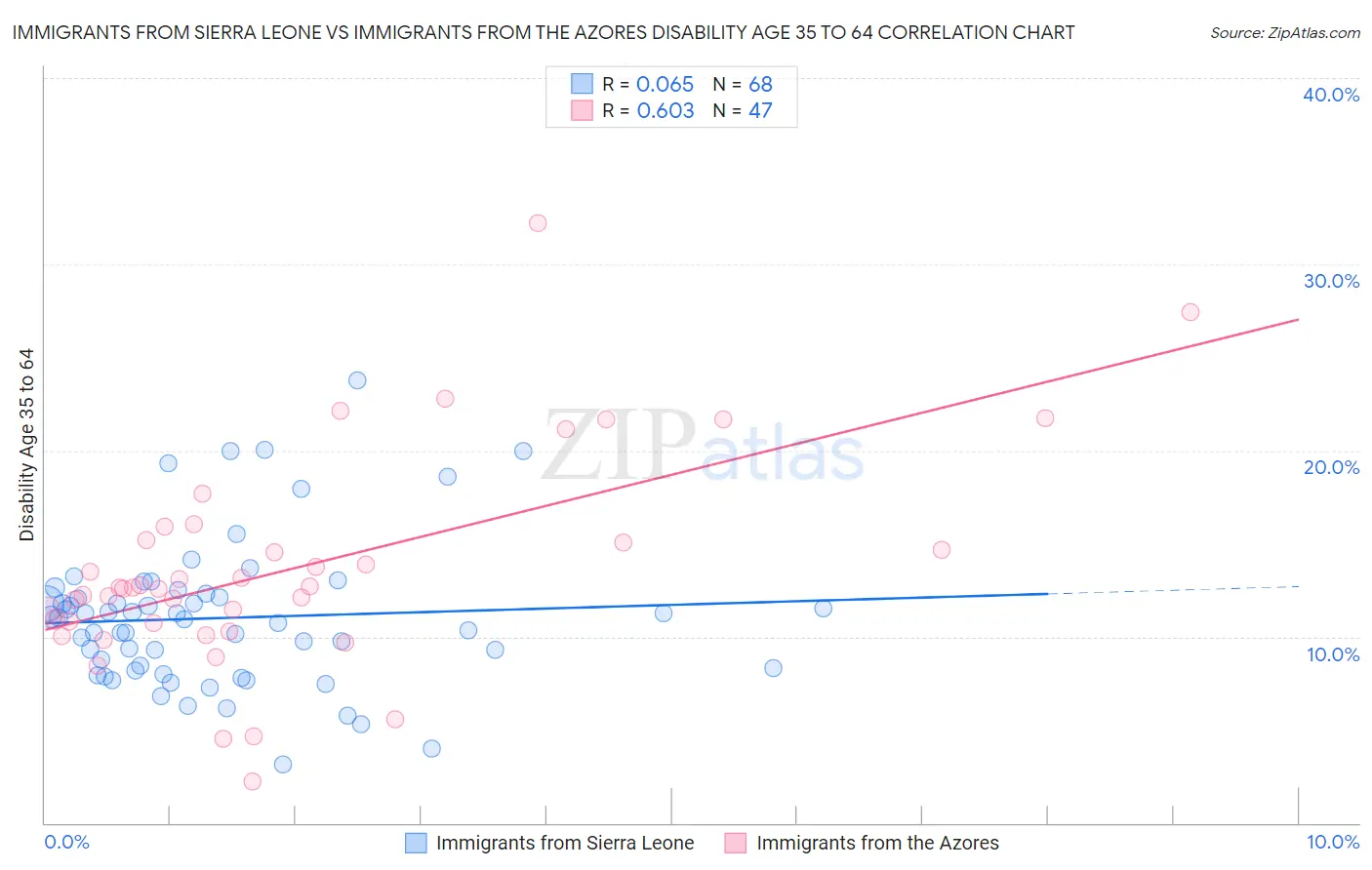 Immigrants from Sierra Leone vs Immigrants from the Azores Disability Age 35 to 64