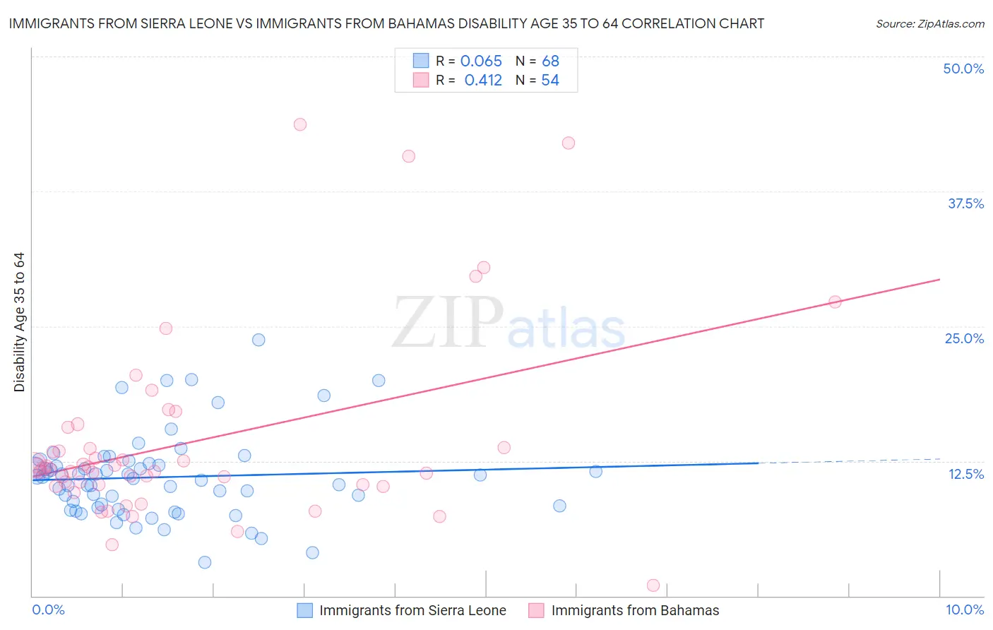 Immigrants from Sierra Leone vs Immigrants from Bahamas Disability Age 35 to 64