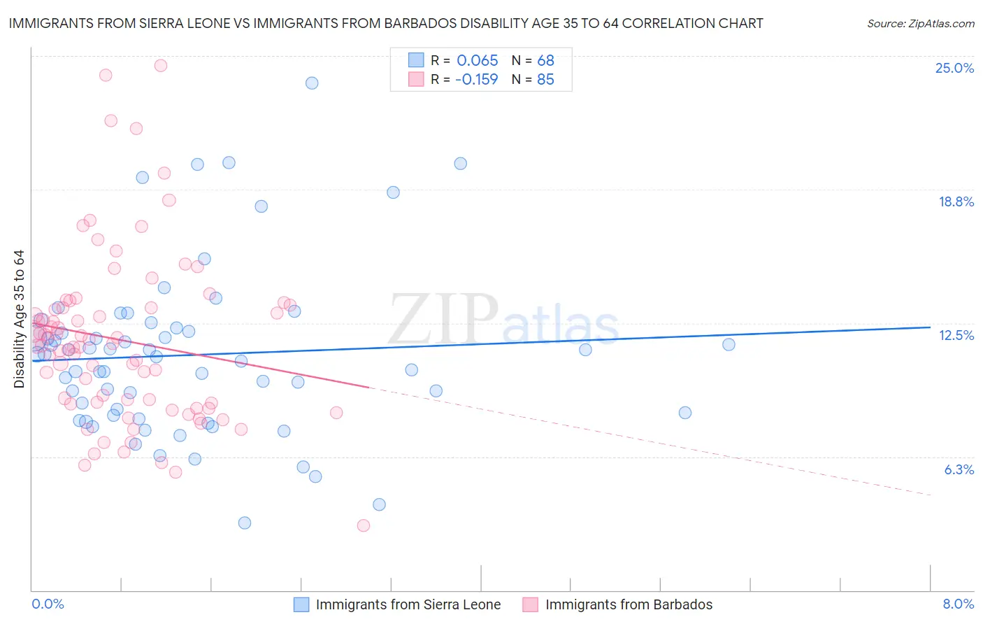 Immigrants from Sierra Leone vs Immigrants from Barbados Disability Age 35 to 64