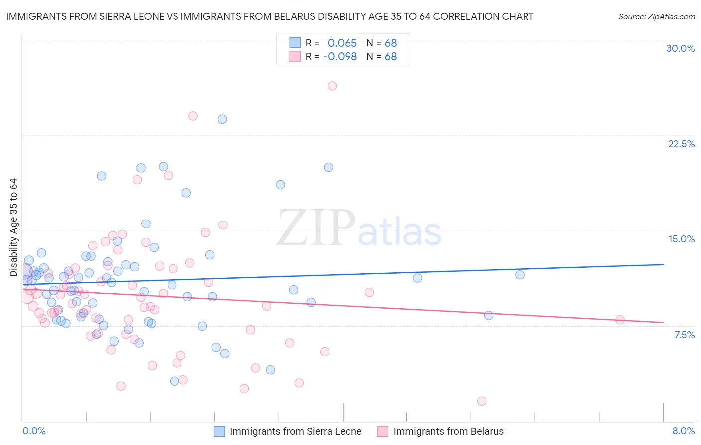 Immigrants from Sierra Leone vs Immigrants from Belarus Disability Age 35 to 64