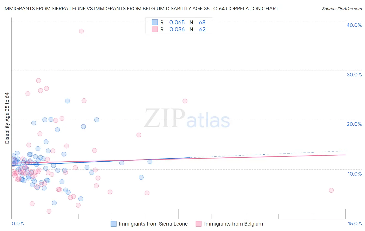 Immigrants from Sierra Leone vs Immigrants from Belgium Disability Age 35 to 64