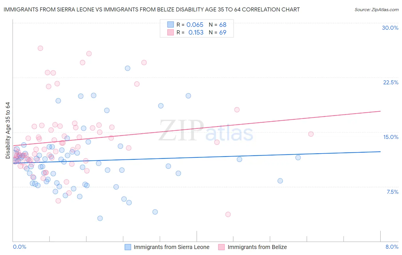 Immigrants from Sierra Leone vs Immigrants from Belize Disability Age 35 to 64
