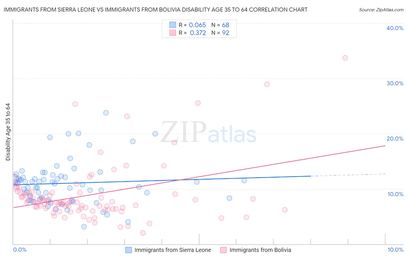 Immigrants from Sierra Leone vs Immigrants from Bolivia Disability Age 35 to 64
