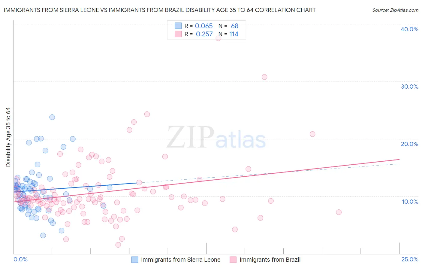 Immigrants from Sierra Leone vs Immigrants from Brazil Disability Age 35 to 64