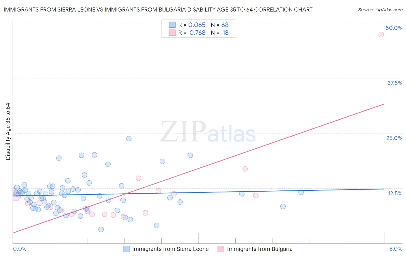 Immigrants from Sierra Leone vs Immigrants from Bulgaria Disability Age 35 to 64