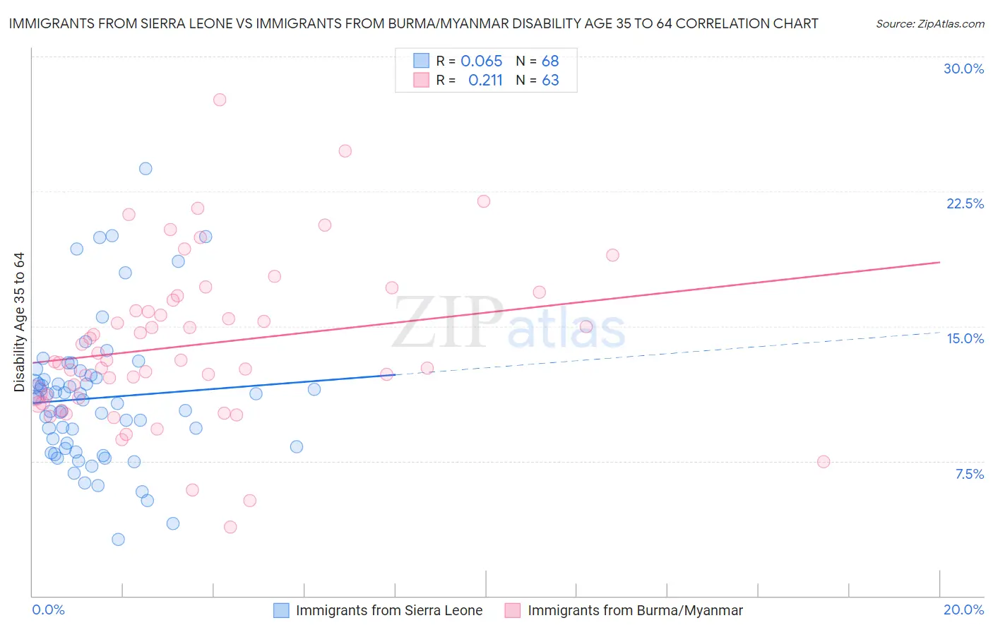 Immigrants from Sierra Leone vs Immigrants from Burma/Myanmar Disability Age 35 to 64