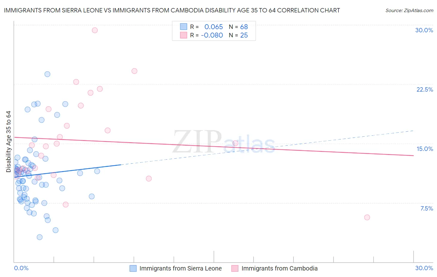 Immigrants from Sierra Leone vs Immigrants from Cambodia Disability Age 35 to 64
