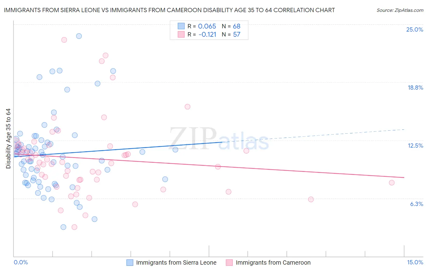 Immigrants from Sierra Leone vs Immigrants from Cameroon Disability Age 35 to 64