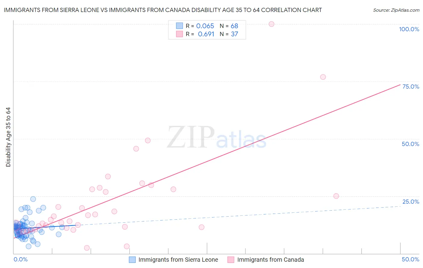 Immigrants from Sierra Leone vs Immigrants from Canada Disability Age 35 to 64