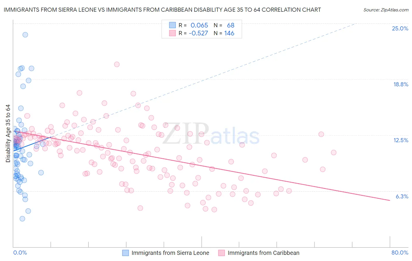 Immigrants from Sierra Leone vs Immigrants from Caribbean Disability Age 35 to 64