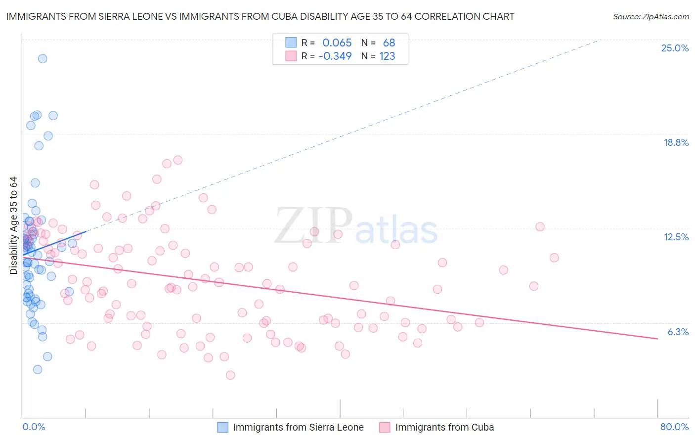 Immigrants from Sierra Leone vs Immigrants from Cuba Disability Age 35 to 64