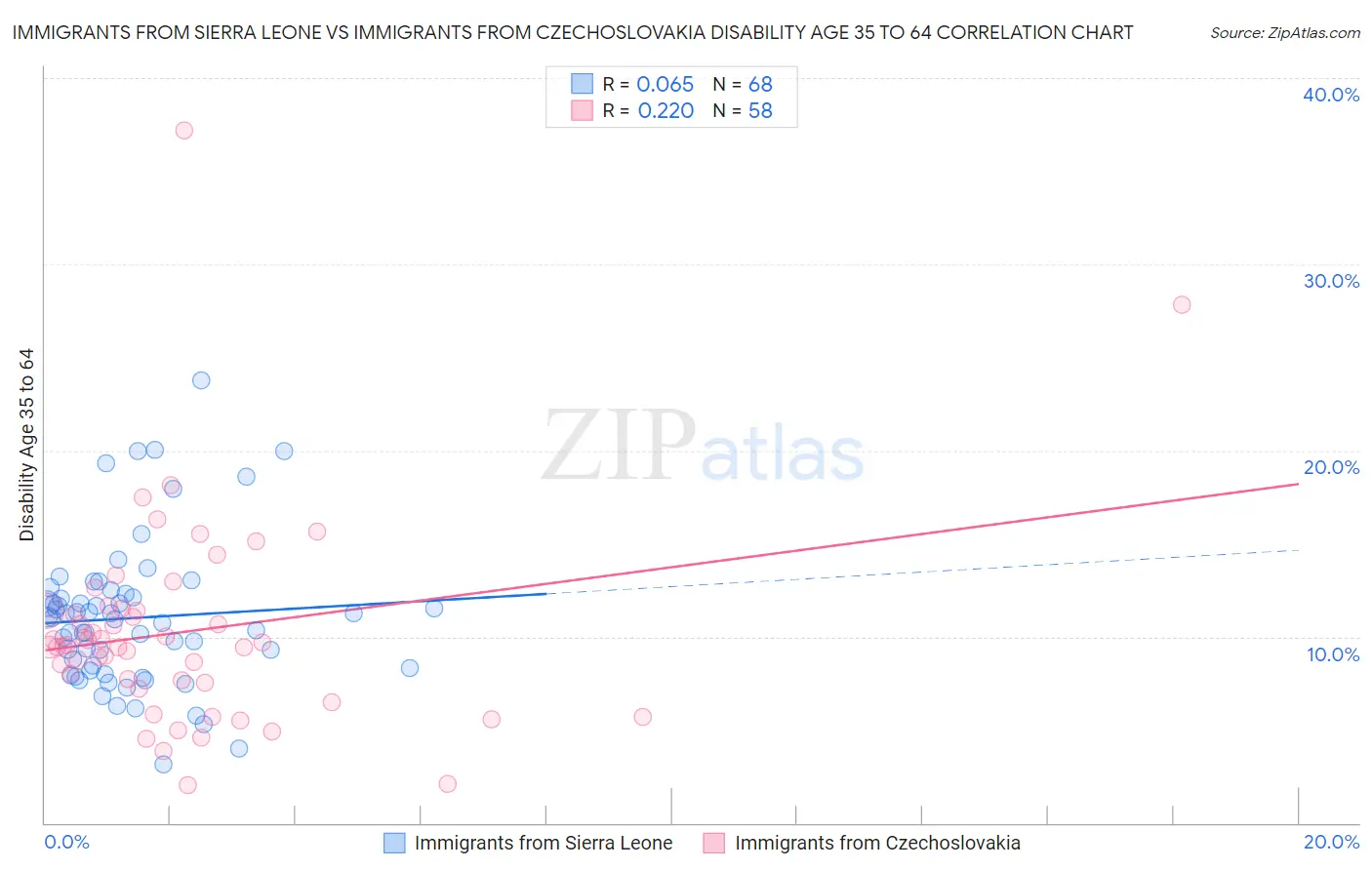 Immigrants from Sierra Leone vs Immigrants from Czechoslovakia Disability Age 35 to 64