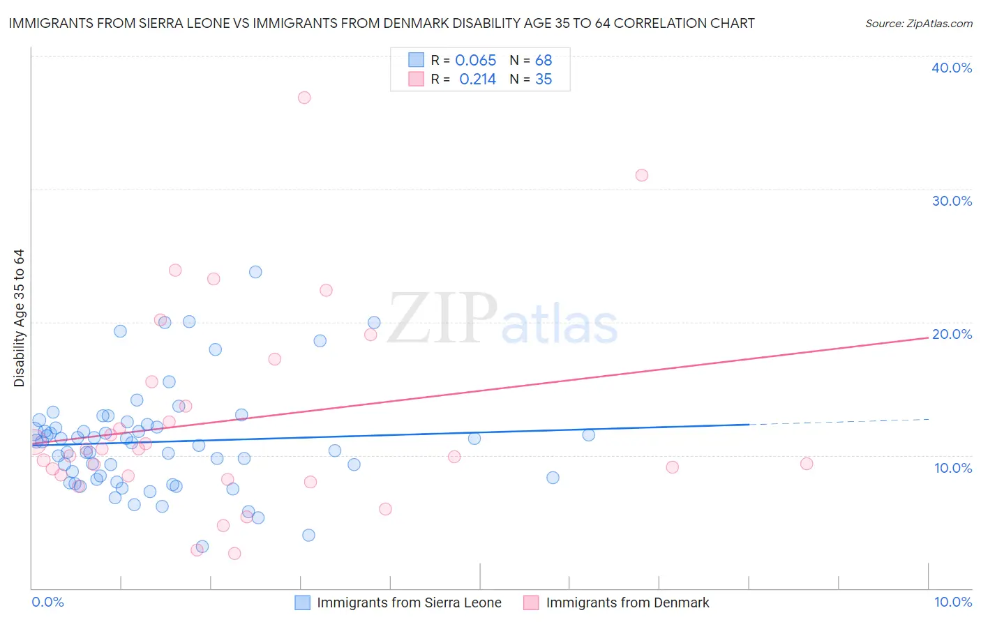 Immigrants from Sierra Leone vs Immigrants from Denmark Disability Age 35 to 64
