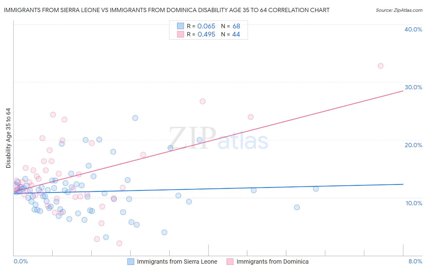 Immigrants from Sierra Leone vs Immigrants from Dominica Disability Age 35 to 64