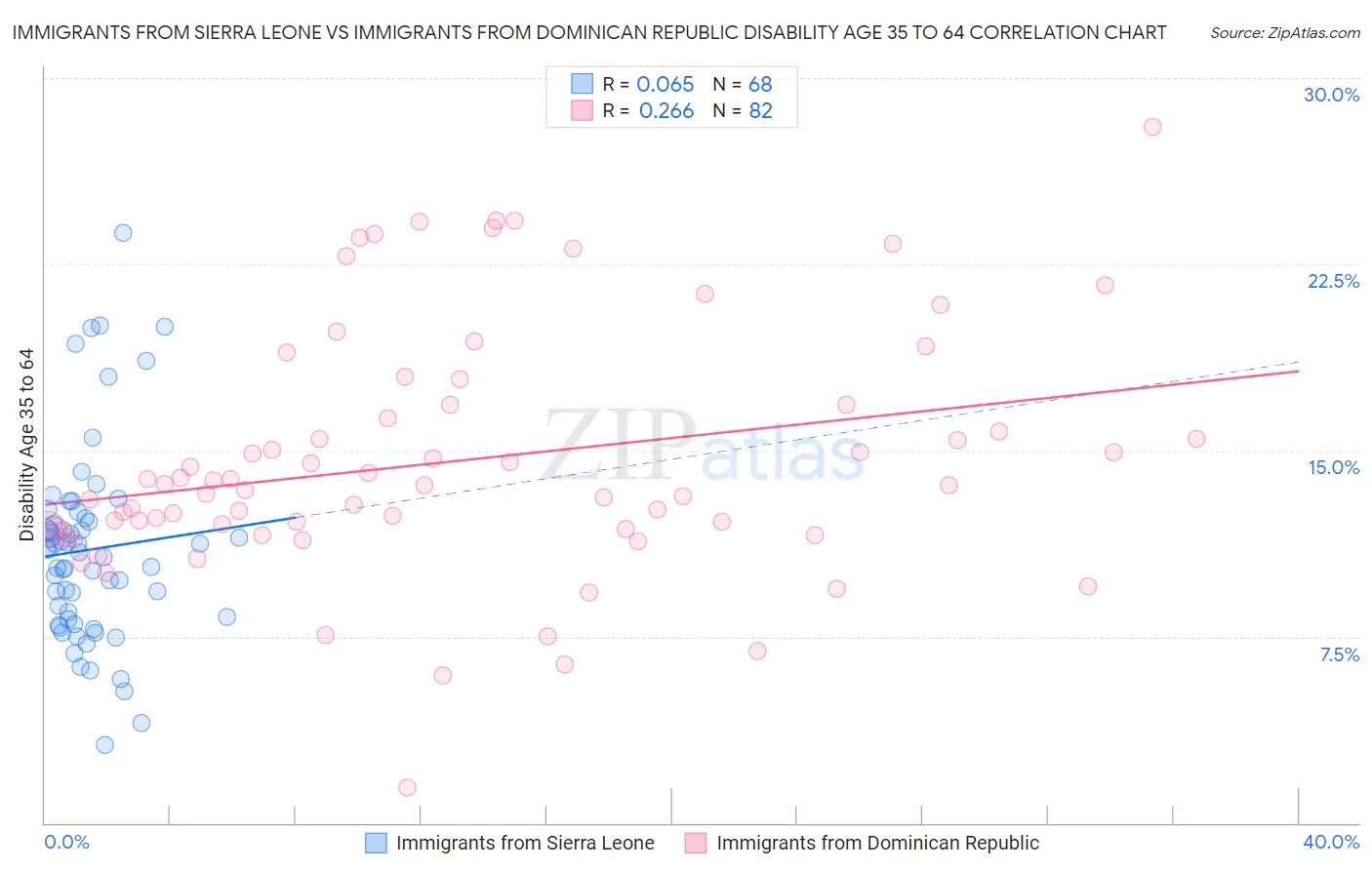 Immigrants from Sierra Leone vs Immigrants from Dominican Republic Disability Age 35 to 64