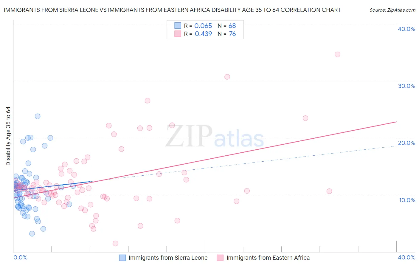 Immigrants from Sierra Leone vs Immigrants from Eastern Africa Disability Age 35 to 64